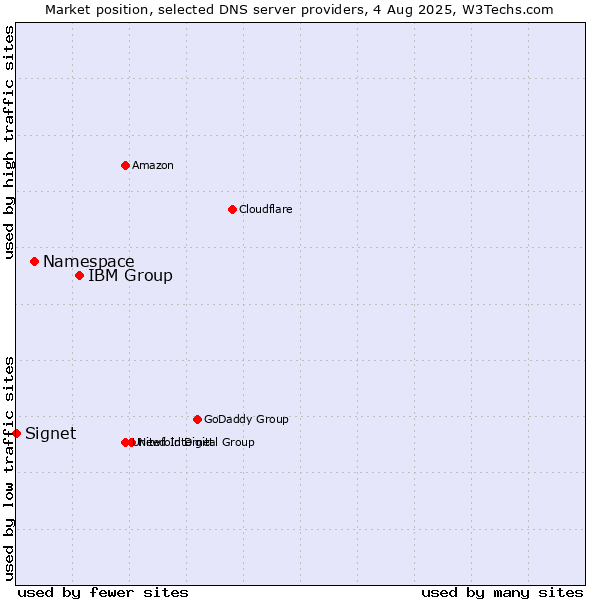 Market position of IBM Group vs. Namespace vs. Signet