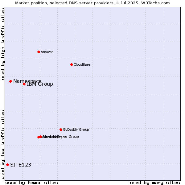 Market position of IBM Group vs. Namespace vs. SITE123