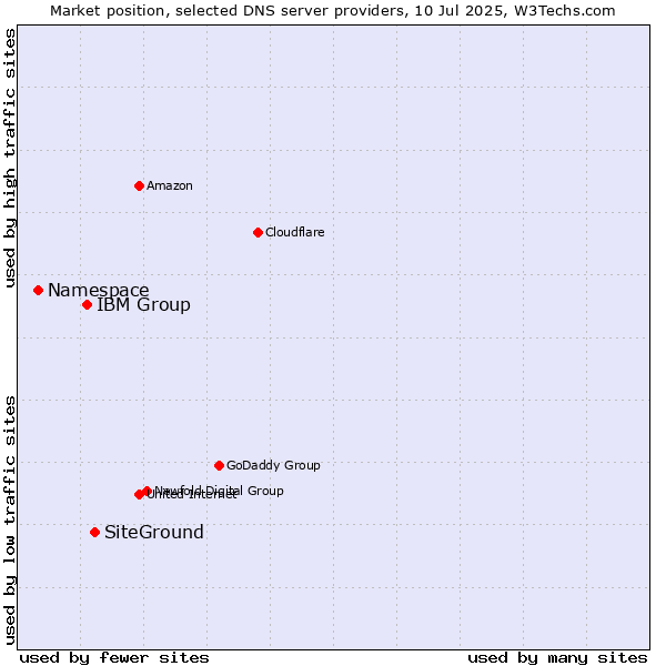 Market position of SiteGround vs. IBM Group vs. Namespace