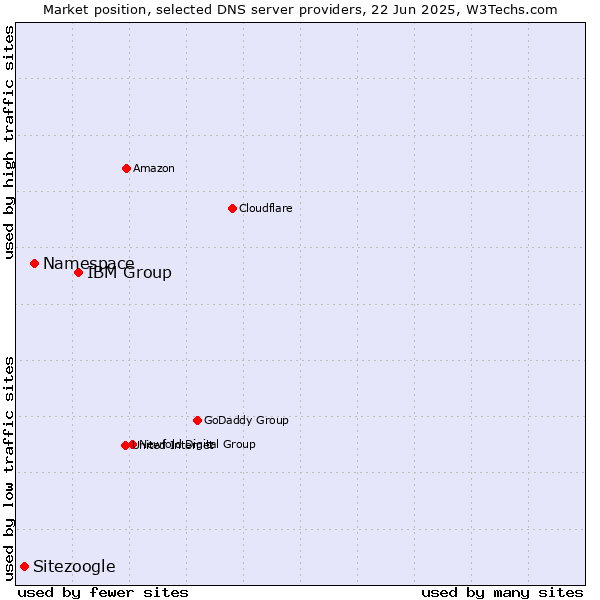 Market position of IBM Group vs. Namespace vs. Sitezoogle