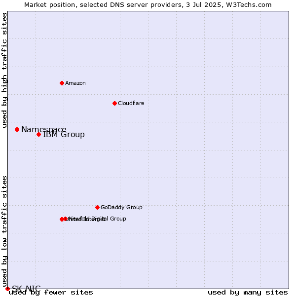Market position of IBM Group vs. Namespace vs. SK-NIC