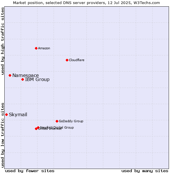 Market position of IBM Group vs. Namespace vs. Skymail