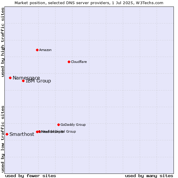 Market position of IBM Group vs. Namespace vs. Smarthost