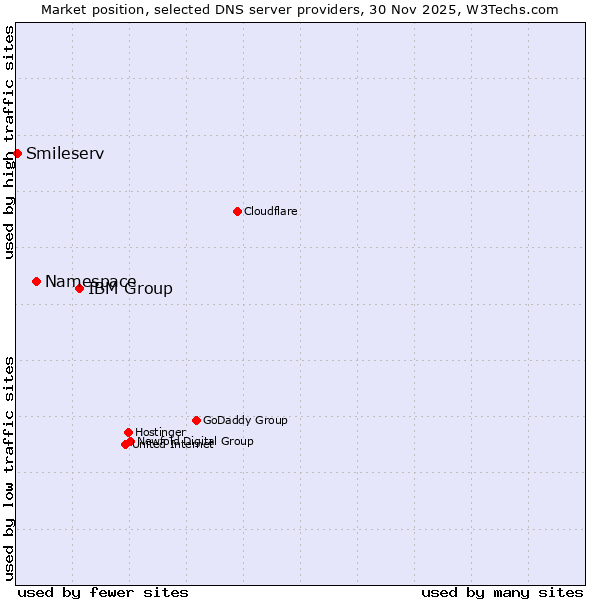 Market position of IBM Group vs. Namespace vs. Smileserv