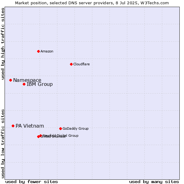 Market position of IBM Group vs. PA Vietnam vs. Namespace
