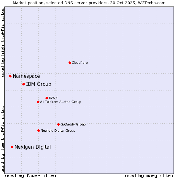 Market position of IBM Group vs. Nexigen Digital vs. Namespace