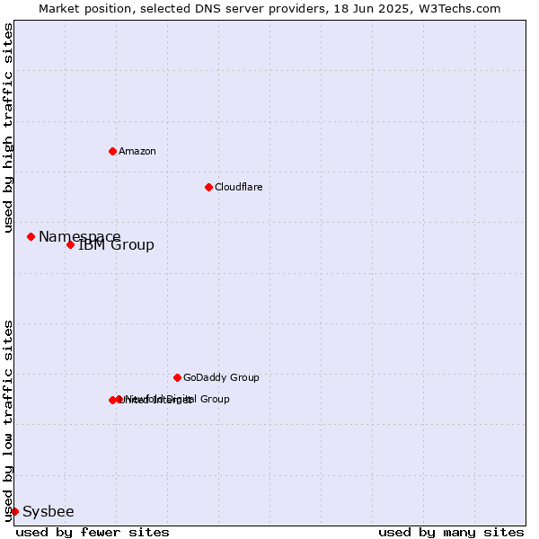 Market position of IBM Group vs. Namespace vs. Sysbee