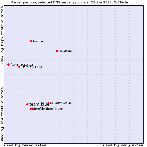 Market position of team.blue vs. IBM Group vs. Namespace