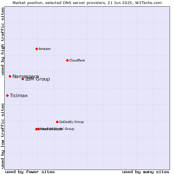 Market position of IBM Group vs. Namespace vs. Ticimax