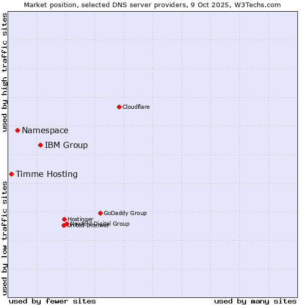 Market position of IBM Group vs. Namespace vs. Timme Hosting