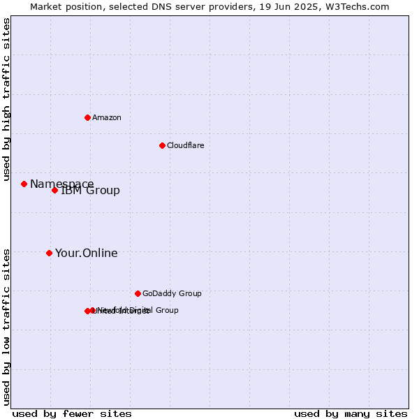 Market position of IBM Group vs. Your.Online vs. Namespace