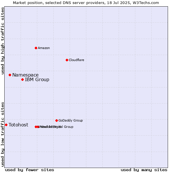 Market position of IBM Group vs. Namespace vs. Totohost