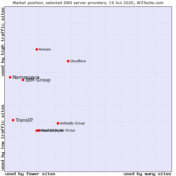 Market position of IBM Group vs. TransIP vs. Namespace