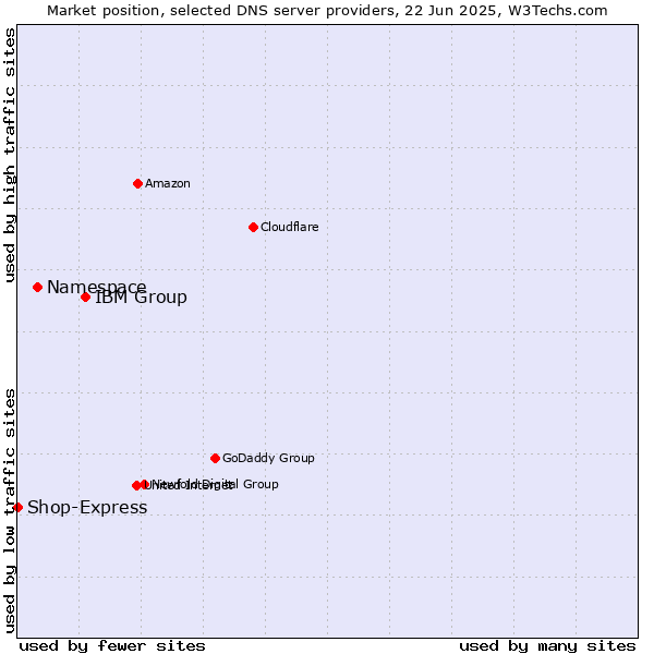Market position of IBM Group vs. Namespace vs. Shop-Express