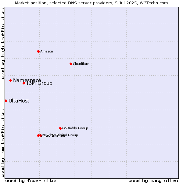 Market position of IBM Group vs. Namespace vs. UltaHost