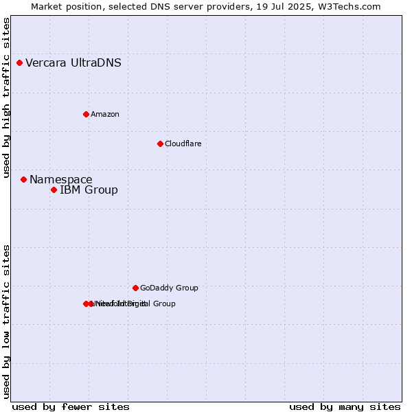 Market position of IBM Group vs. Namespace vs. Vercara UltraDNS