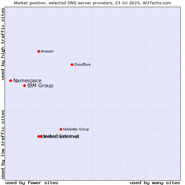 Market position of United Internet vs. IBM Group vs. Namespace