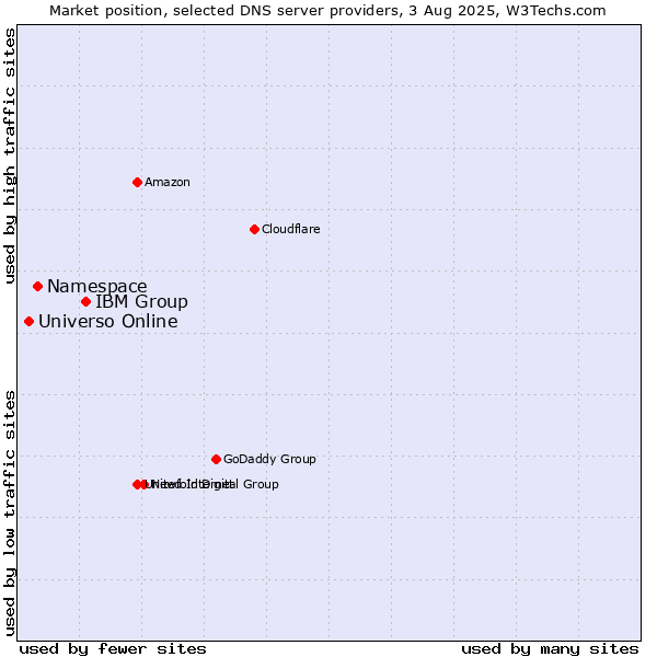 Market position of IBM Group vs. Namespace vs. Universo Online