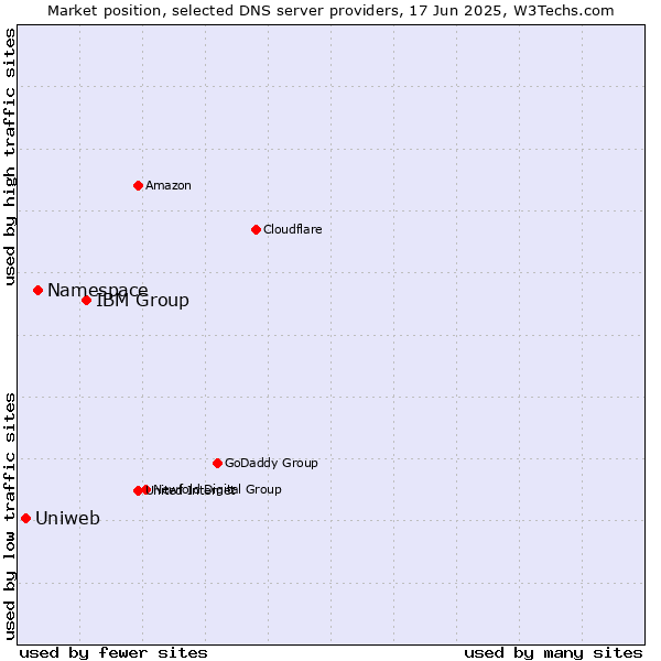 Market position of IBM Group vs. Namespace vs. Uniweb