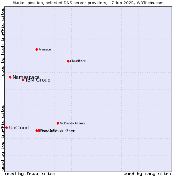 Market position of IBM Group vs. Namespace vs. UpCloud