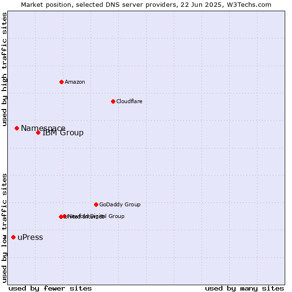 Market position of IBM Group vs. Namespace vs. uPress