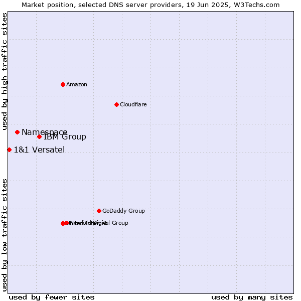 Market position of IBM Group vs. Namespace vs. 1&1 Versatel
