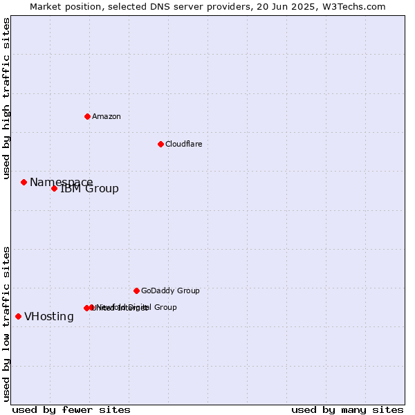 Market position of IBM Group vs. Namespace vs. VHosting