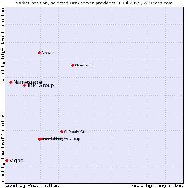 Market position of IBM Group vs. Namespace vs. Vigbo