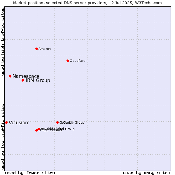 Market position of IBM Group vs. Namespace vs. Volusion