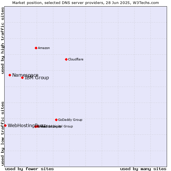 Market position of IBM Group vs. Namespace vs. WebHostingBuzz