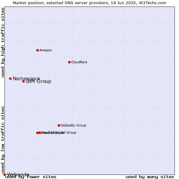 Market position of IBM Group vs. Namespace vs. Webnode