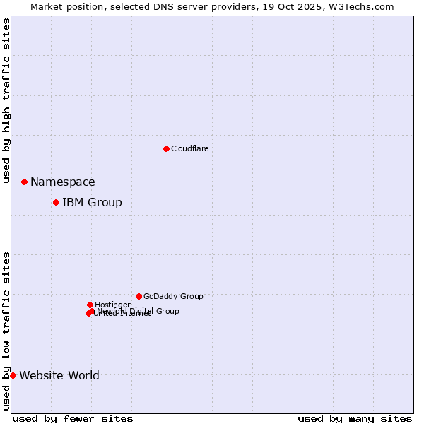 Market position of IBM Group vs. Namespace vs. Website World