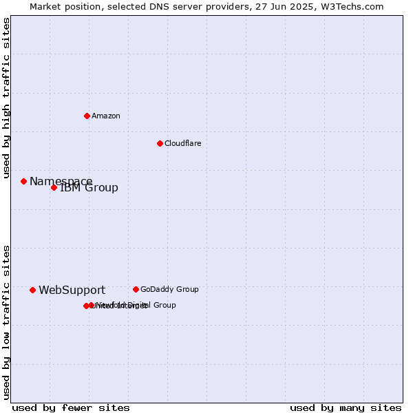 Market position of IBM Group vs. WebSupport vs. Namespace