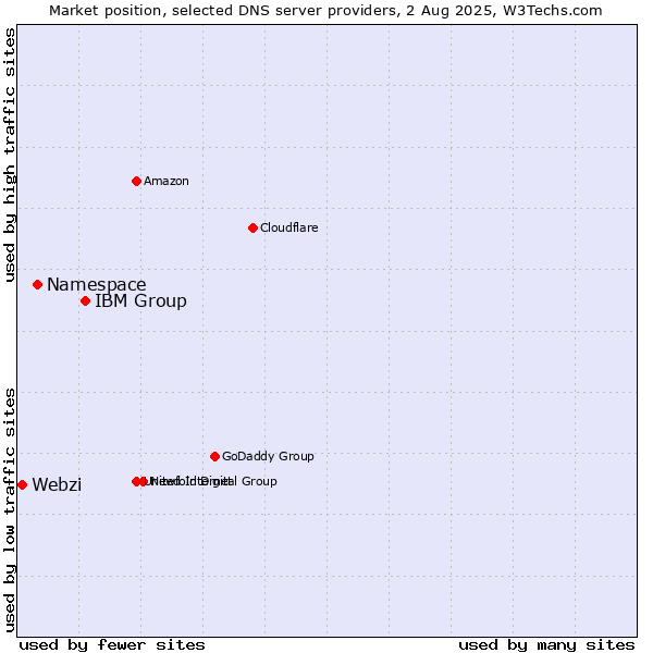 Market position of IBM Group vs. Namespace vs. Webzi