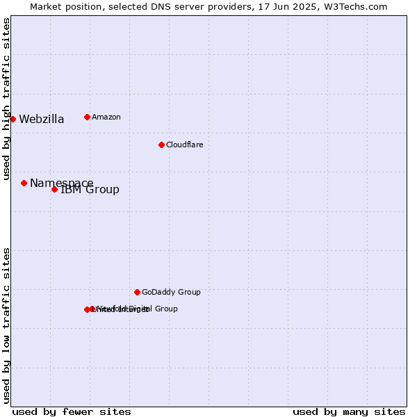 Market position of IBM Group vs. Namespace vs. Webzilla