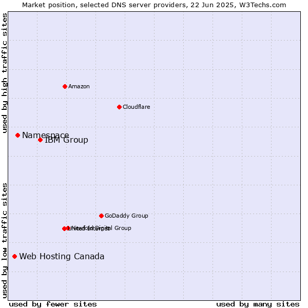 Market position of IBM Group vs. Namespace vs. Web Hosting Canada