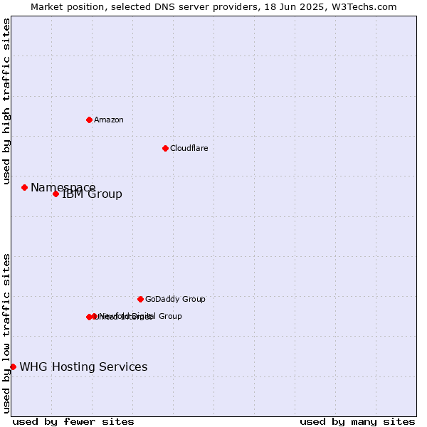 Market position of IBM Group vs. Namespace vs. WHG Hosting Services