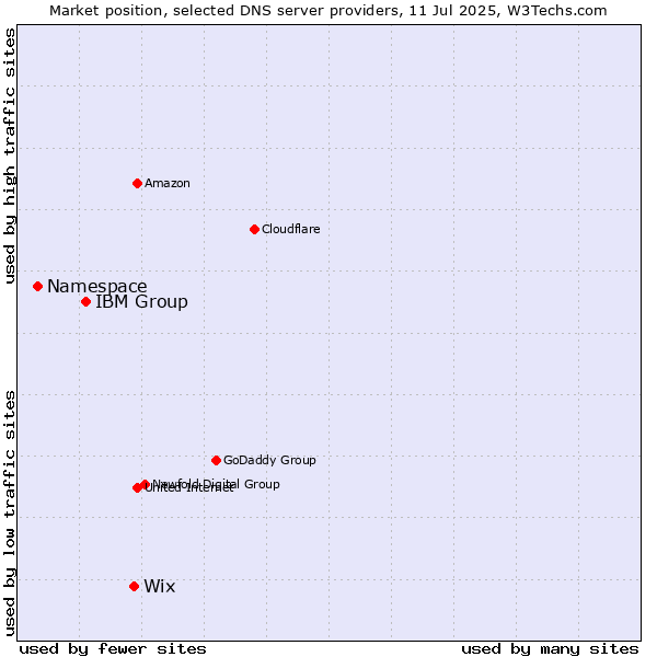 Market position of Wix vs. IBM Group vs. Namespace