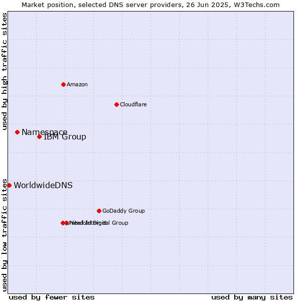 Market position of IBM Group vs. Namespace vs. WorldwideDNS