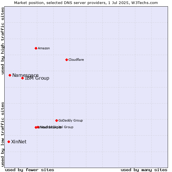 Market position of IBM Group vs. Namespace vs. XinNet