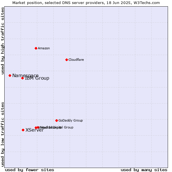 Market position of XServer vs. IBM Group vs. Namespace