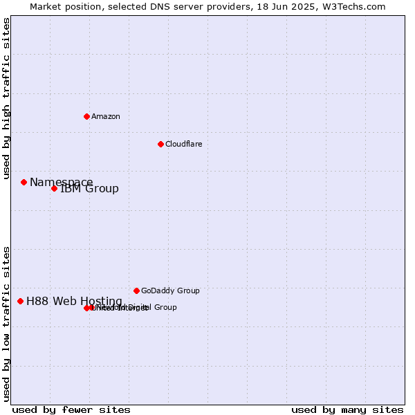 Market position of IBM Group vs. Namespace vs. H88 Web Hosting