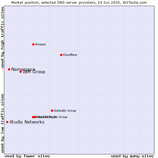Market position of IBM Group vs. Namespace vs. Xtudio Networks