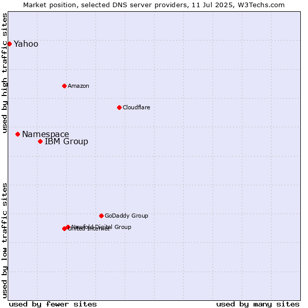 Market position of IBM Group vs. Namespace vs. Yahoo
