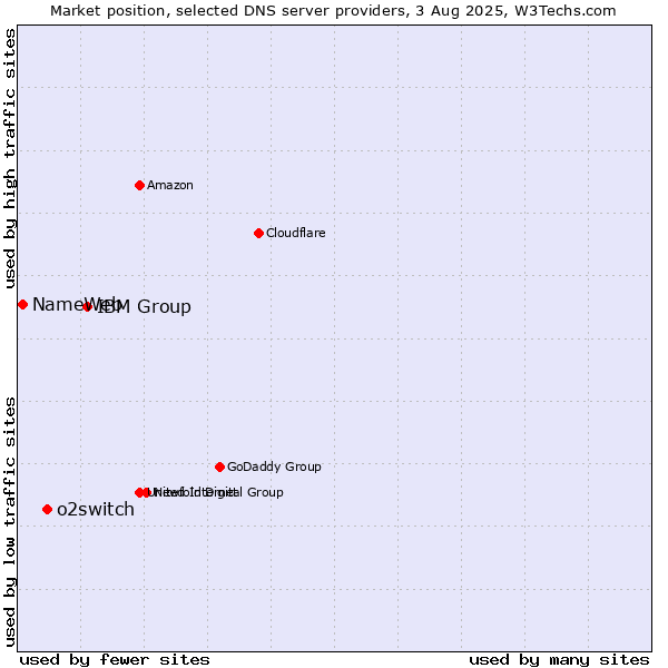 Market position of IBM Group vs. o2switch vs. NameWeb