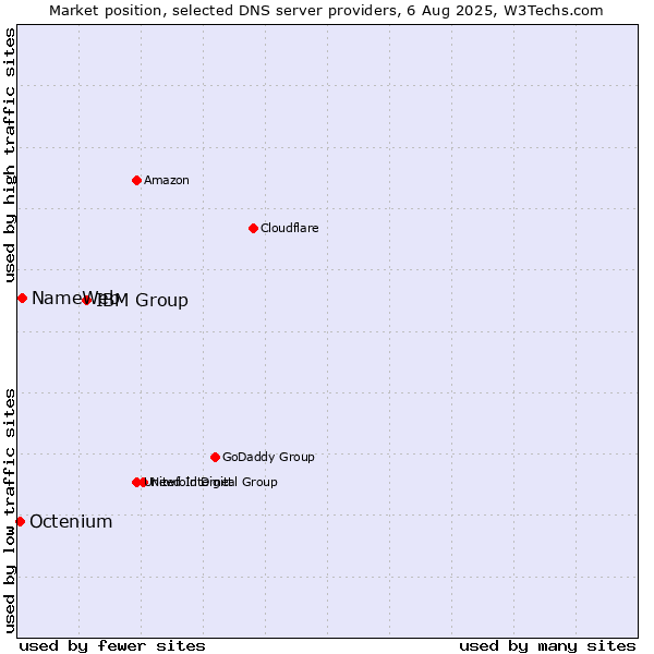 Market position of IBM Group vs. NameWeb vs. Octenium
