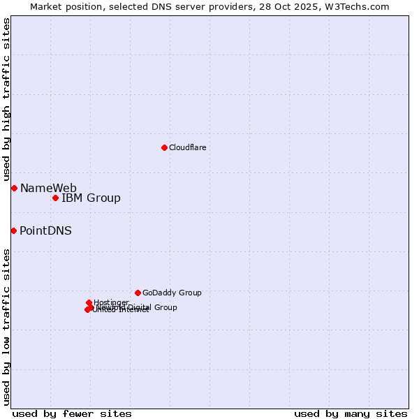 Market position of IBM Group vs. NameWeb vs. PointDNS