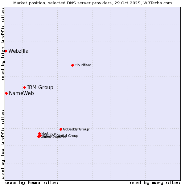 Market position of IBM Group vs. NameWeb vs. Webzilla