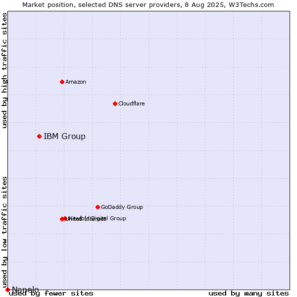 Market position of IBM Group vs. Nanelo