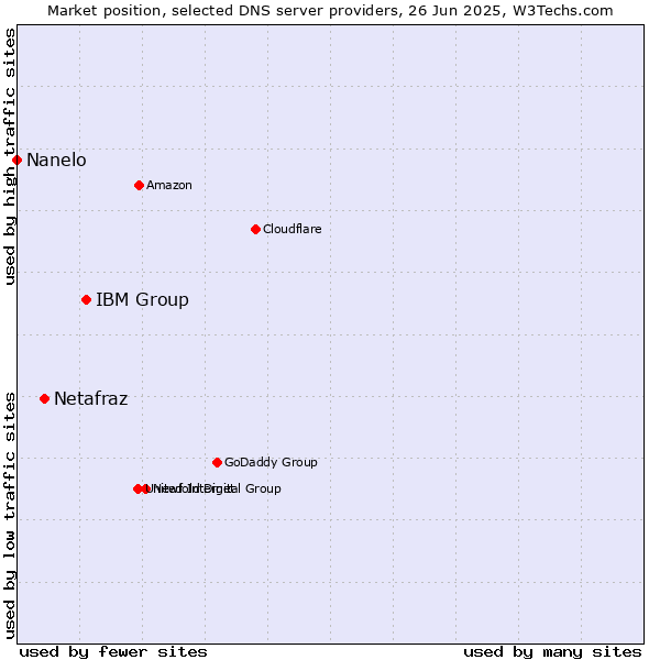 Market position of IBM Group vs. Netafraz vs. Nanelo